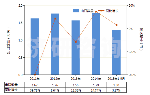 2011-2015年9月中國(guó)大理石碎粒、碎屑及粉末(不論是否熱處理)(HS25174100)出口量及增速統(tǒng)計(jì)